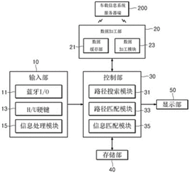 車載信息系統(tǒng)服務(wù)器端的運(yùn)行路徑提供裝置及方法及其在信息系統(tǒng)運(yùn)行維護(hù)服務(wù)中的應(yīng)用